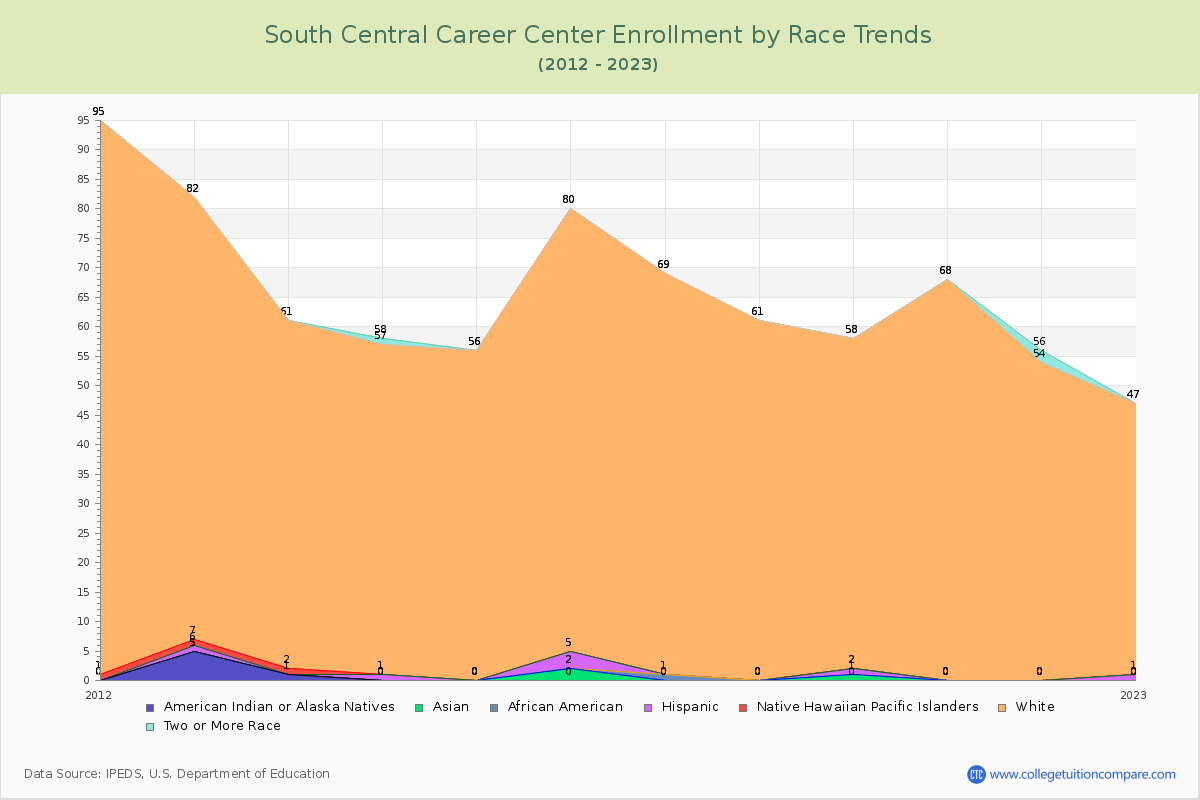 South Central Career Center Enrollment by Race Trends Chart