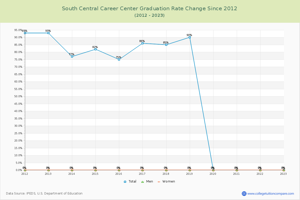 South Central Career Center Graduation Rate Changes Chart