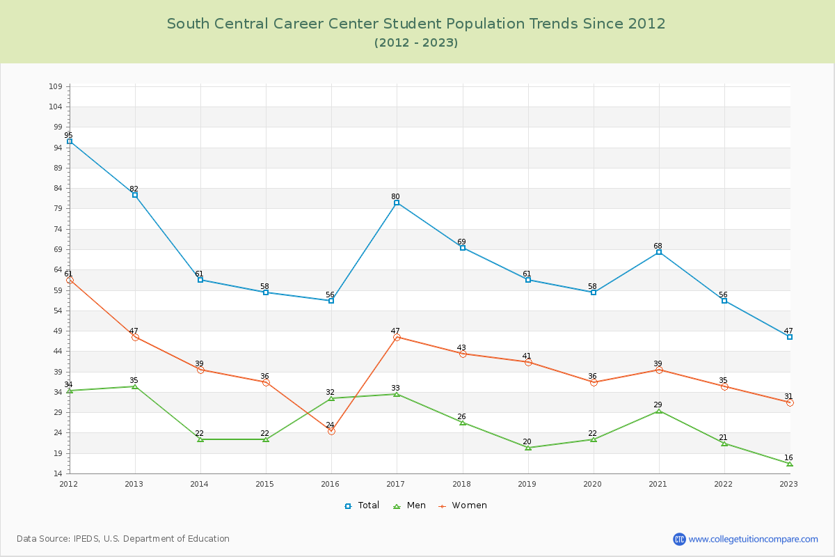 South Central Career Center Enrollment Trends Chart