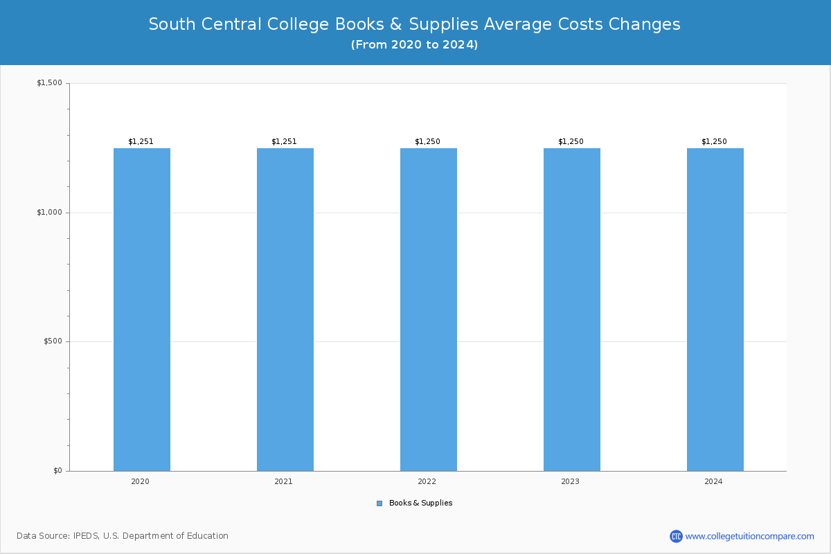 South Central College - Books and Supplies Costs