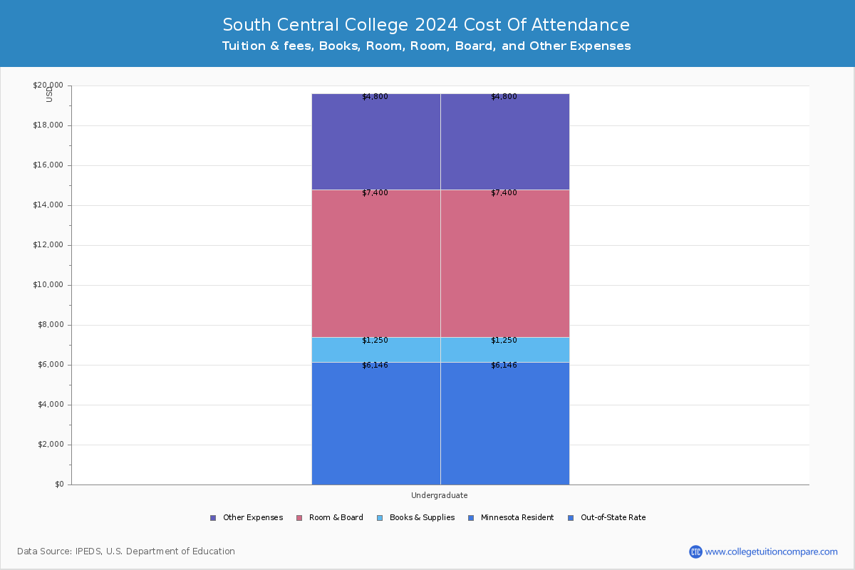 South Central College - COA