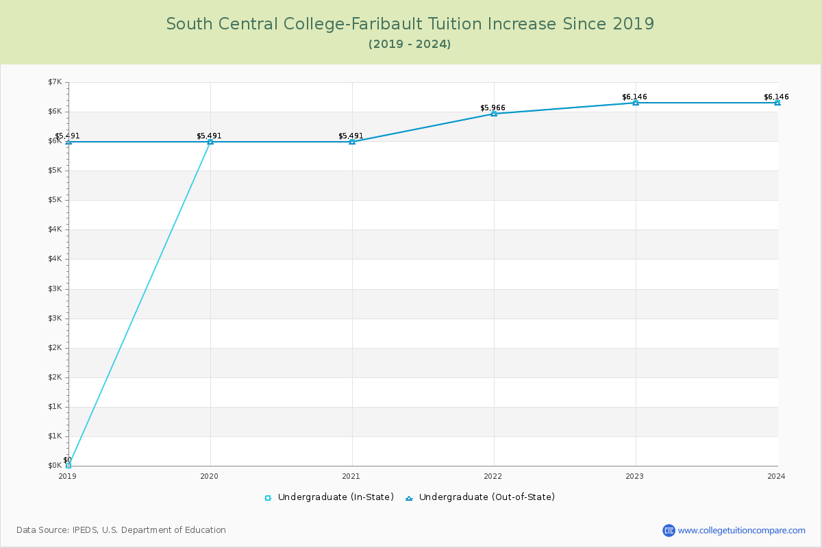 South Central College-Faribault Tuition & Fees Changes Chart