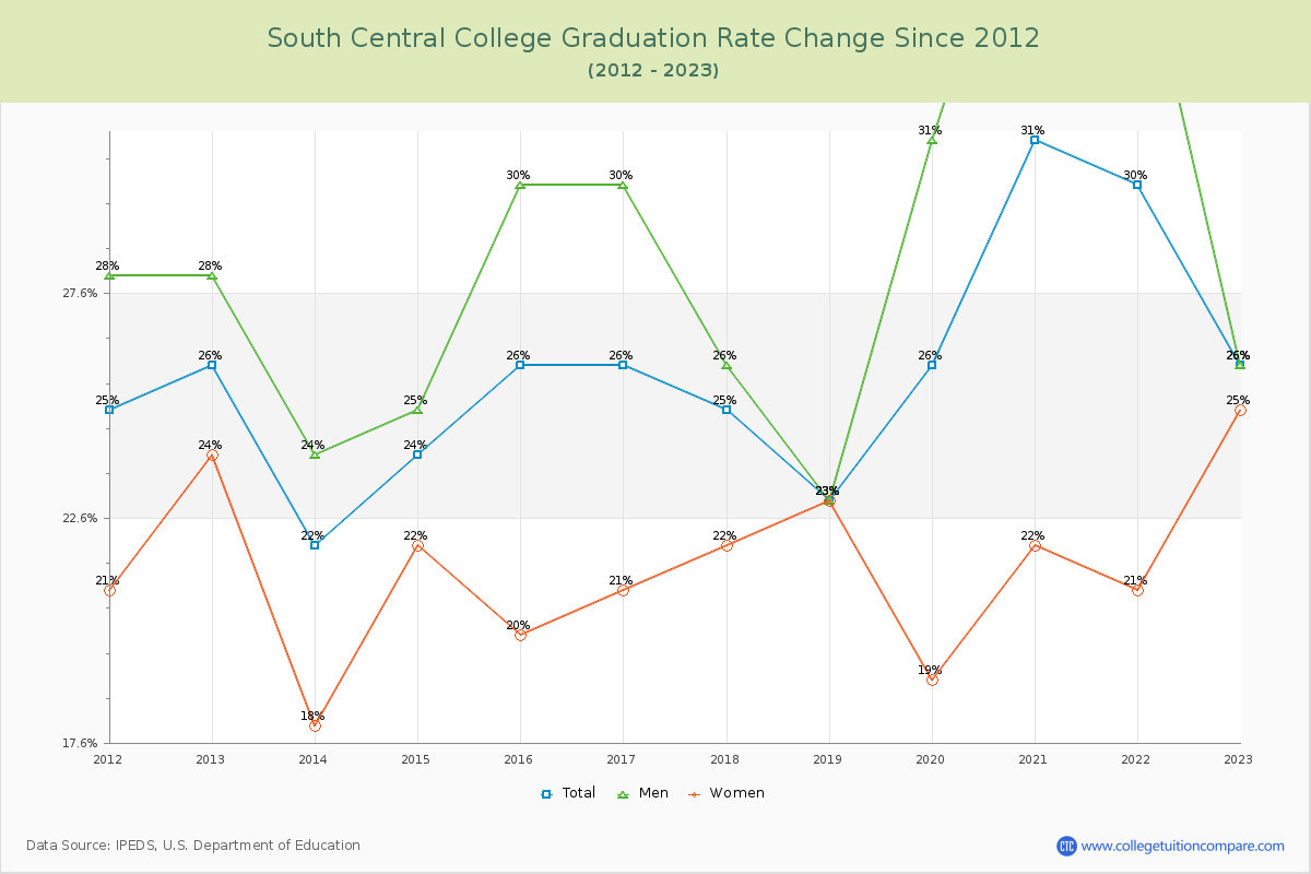 South Central College Graduation Rate Changes Chart