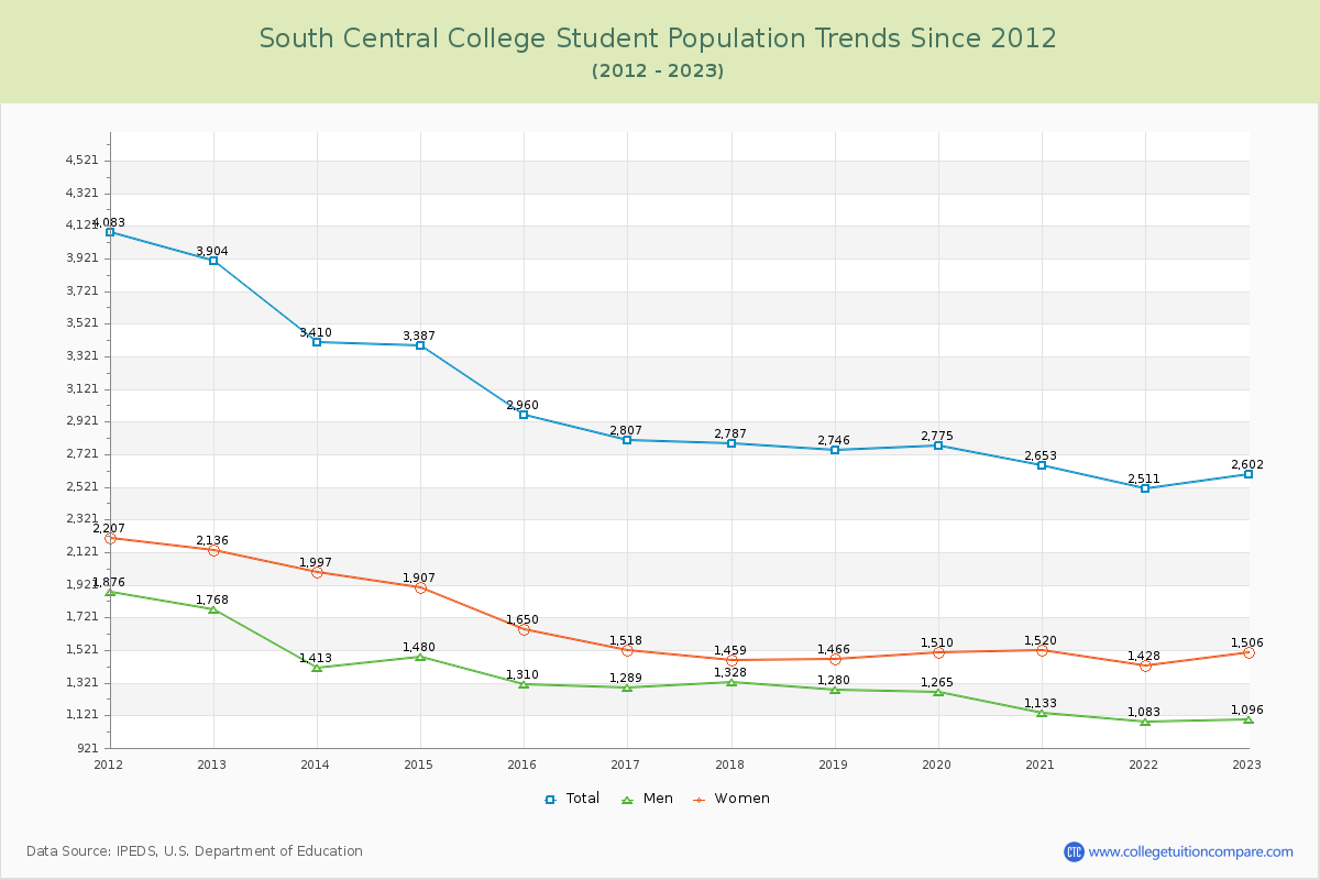 South Central College Enrollment Trends Chart