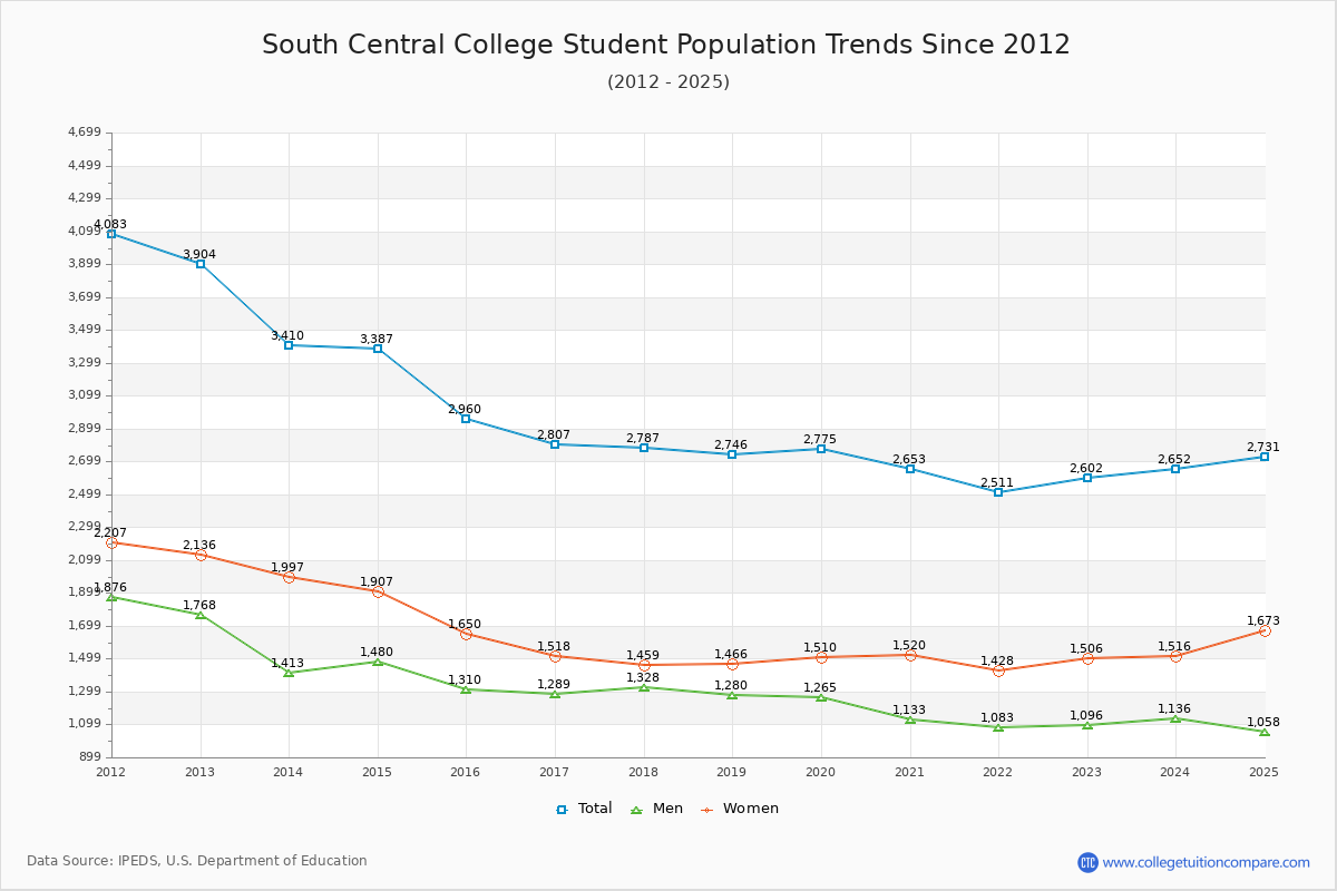 South Central College Enrollment Trends Chart