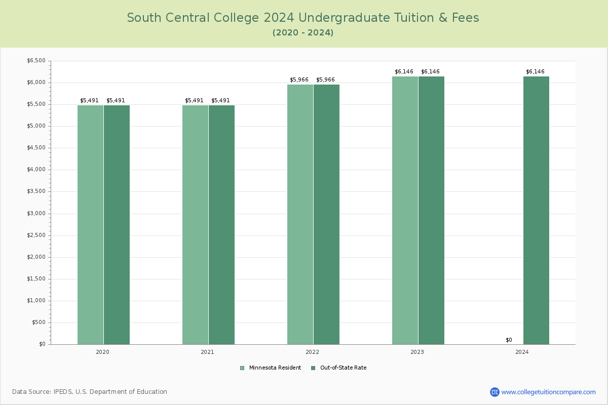 South Central College - Undergraduate Tuition Chart