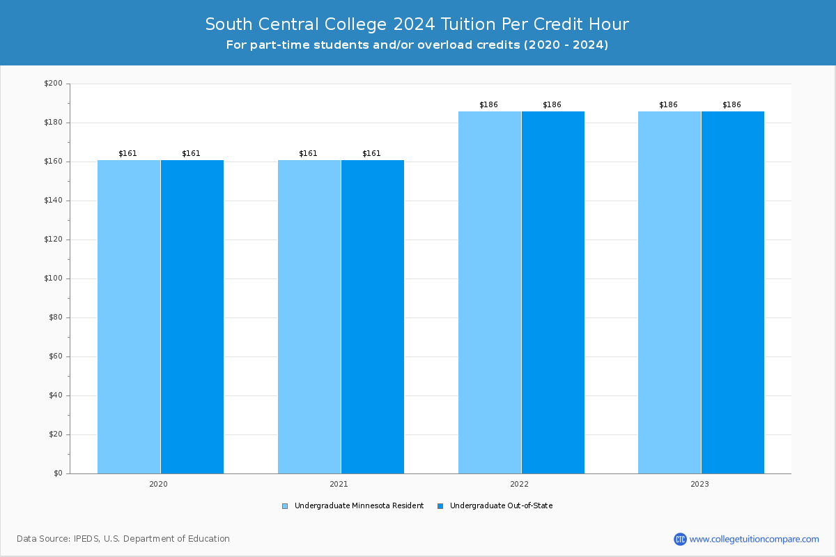 South Central College - Tuition per Credit Hour