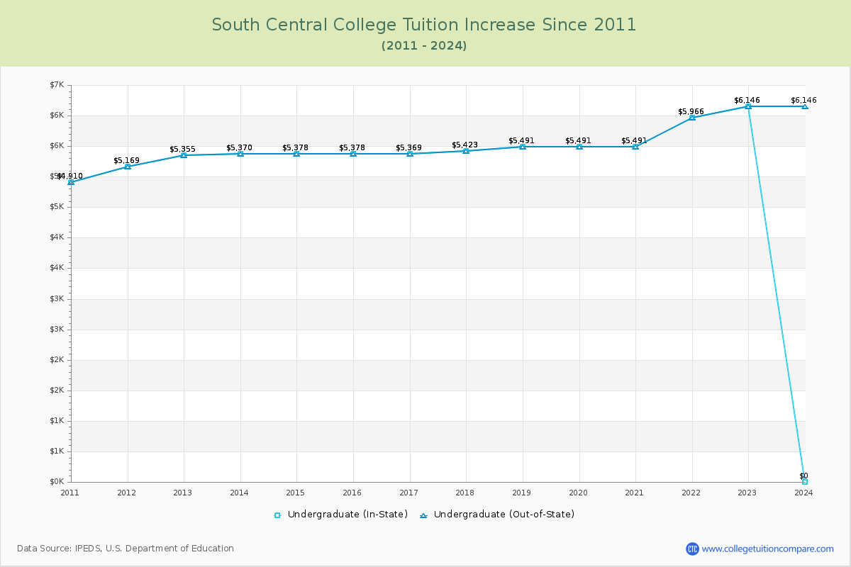 South Central College Tuition & Fees Changes Chart