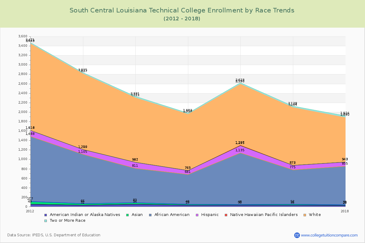 South Central Louisiana Technical College Enrollment by Race Trends Chart