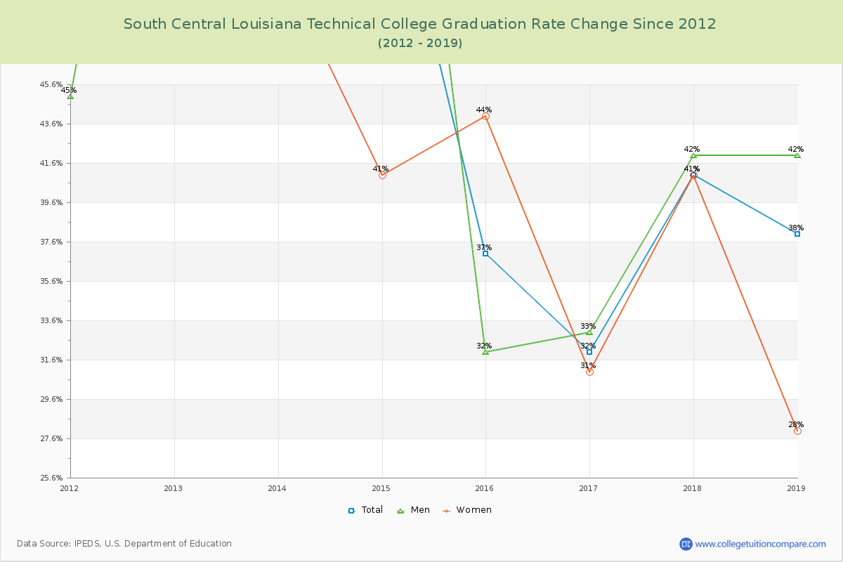 South Central Louisiana Technical College Graduation Rate Changes Chart