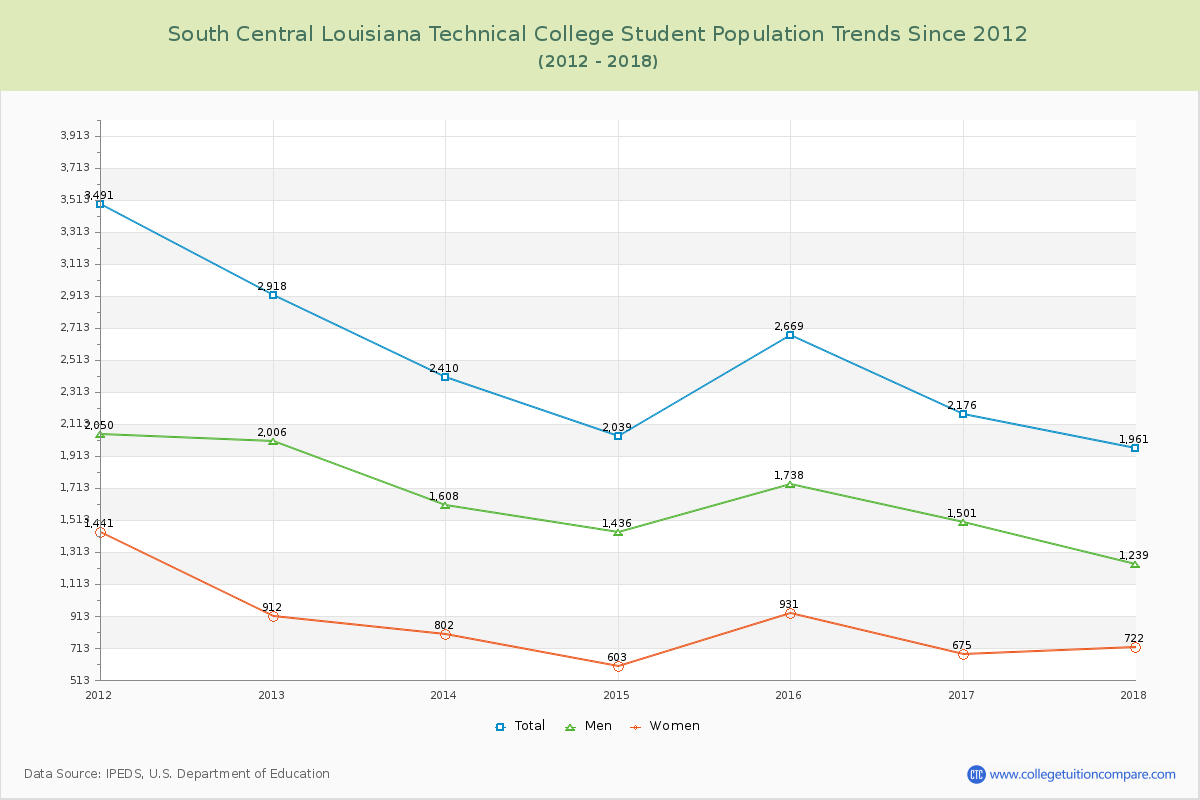 South Central Louisiana Technical College Enrollment Trends Chart