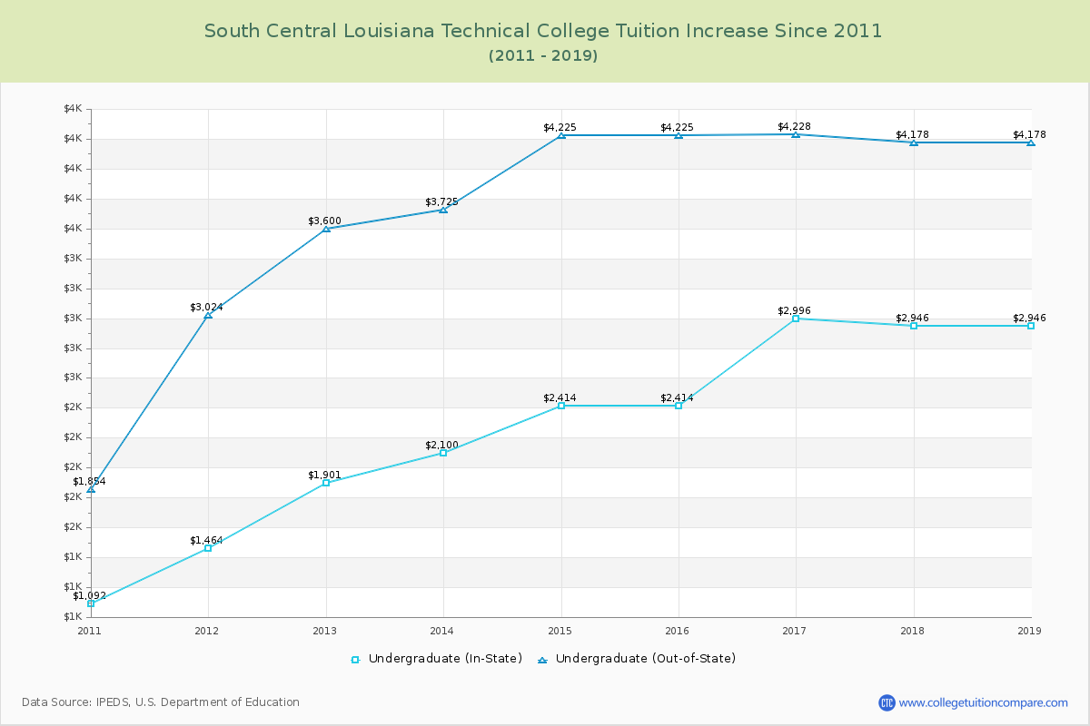 South Central Louisiana Technical College Tuition & Fees Changes Chart