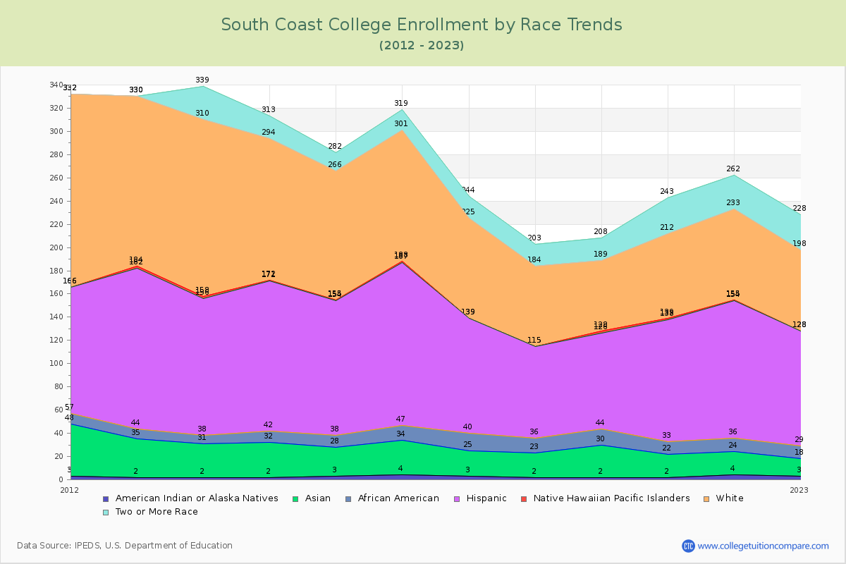 South Coast College Enrollment by Race Trends Chart