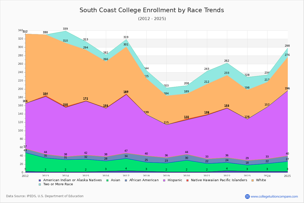 South Coast College Enrollment by Race Trends Chart