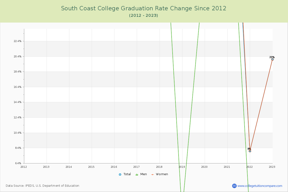 South Coast College Graduation Rate Changes Chart