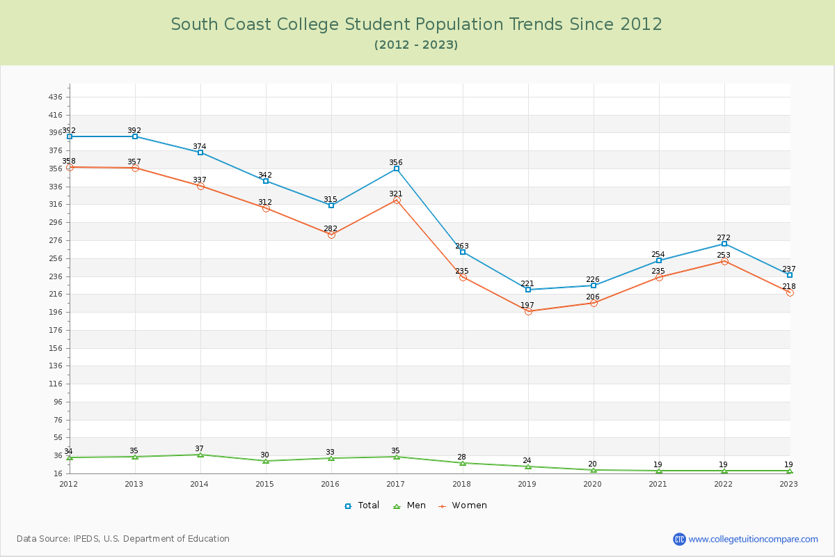 South Coast College Enrollment Trends Chart