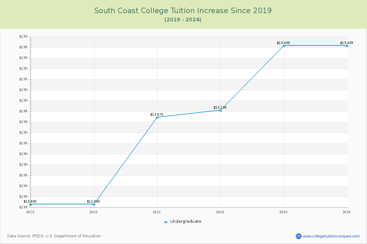 South Coast College Tuition & Fees Changes Chart