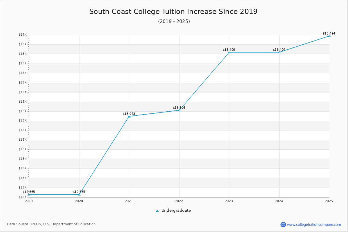 South Coast College Tuition & Fees Changes Chart