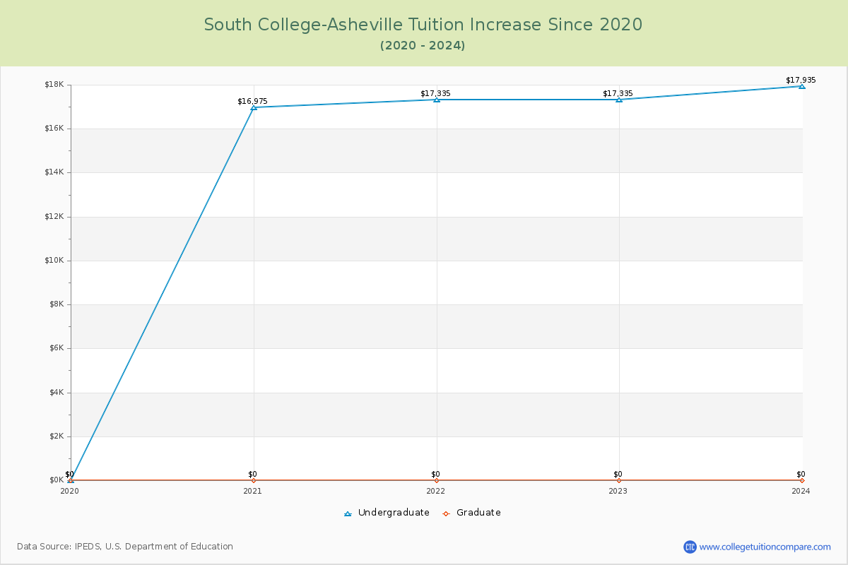 South College-Asheville Tuition & Fees Changes Chart