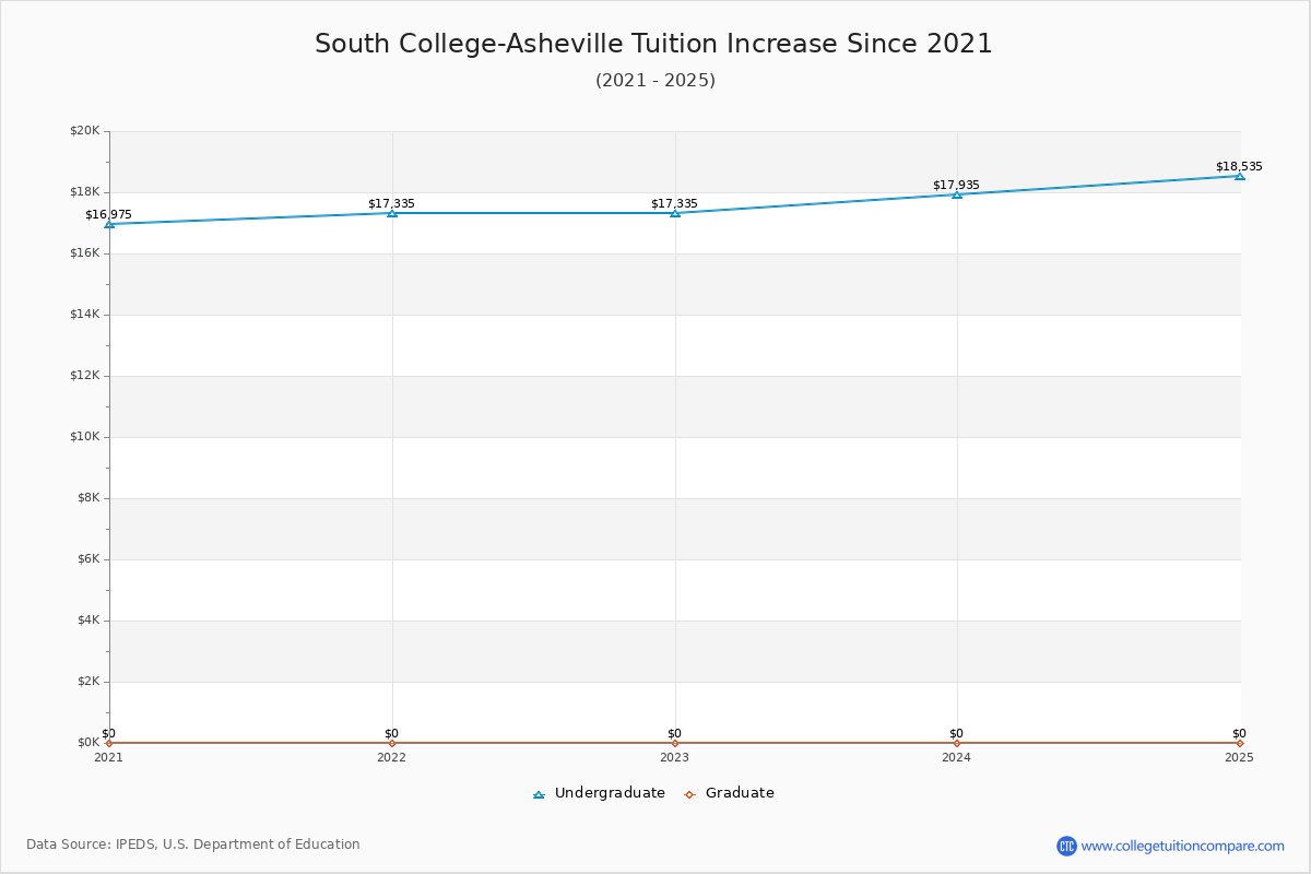 South College-Asheville Tuition & Fees Changes Chart