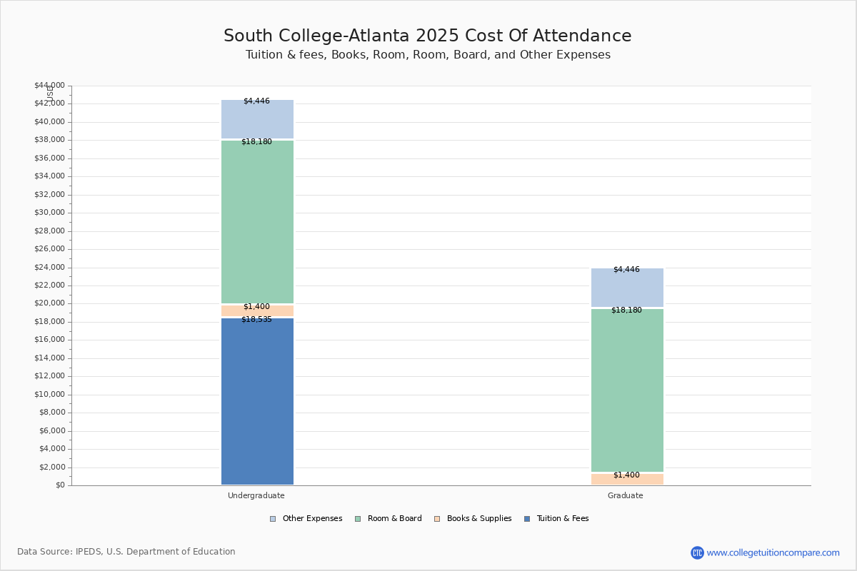 South CollegeAtlanta Tuition & Fees, Net Price
