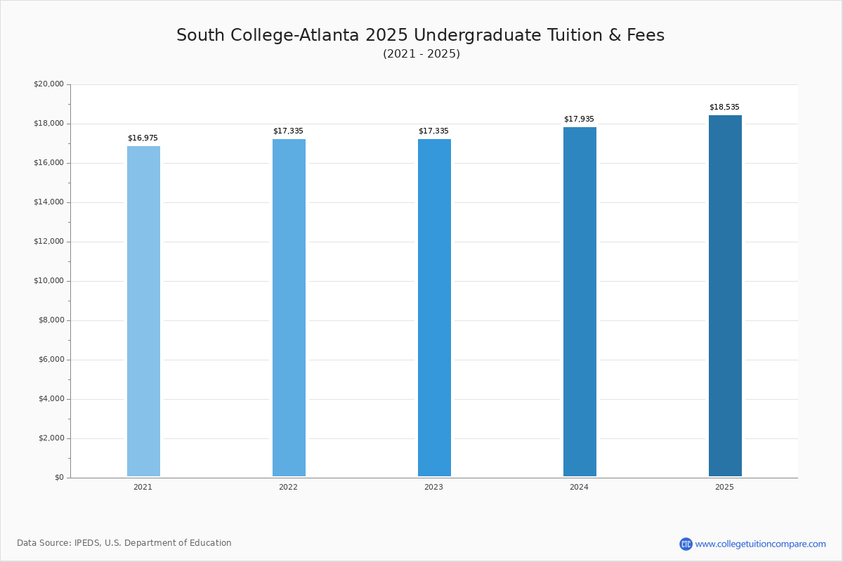 South CollegeAtlanta Tuition & Fees, Net Price