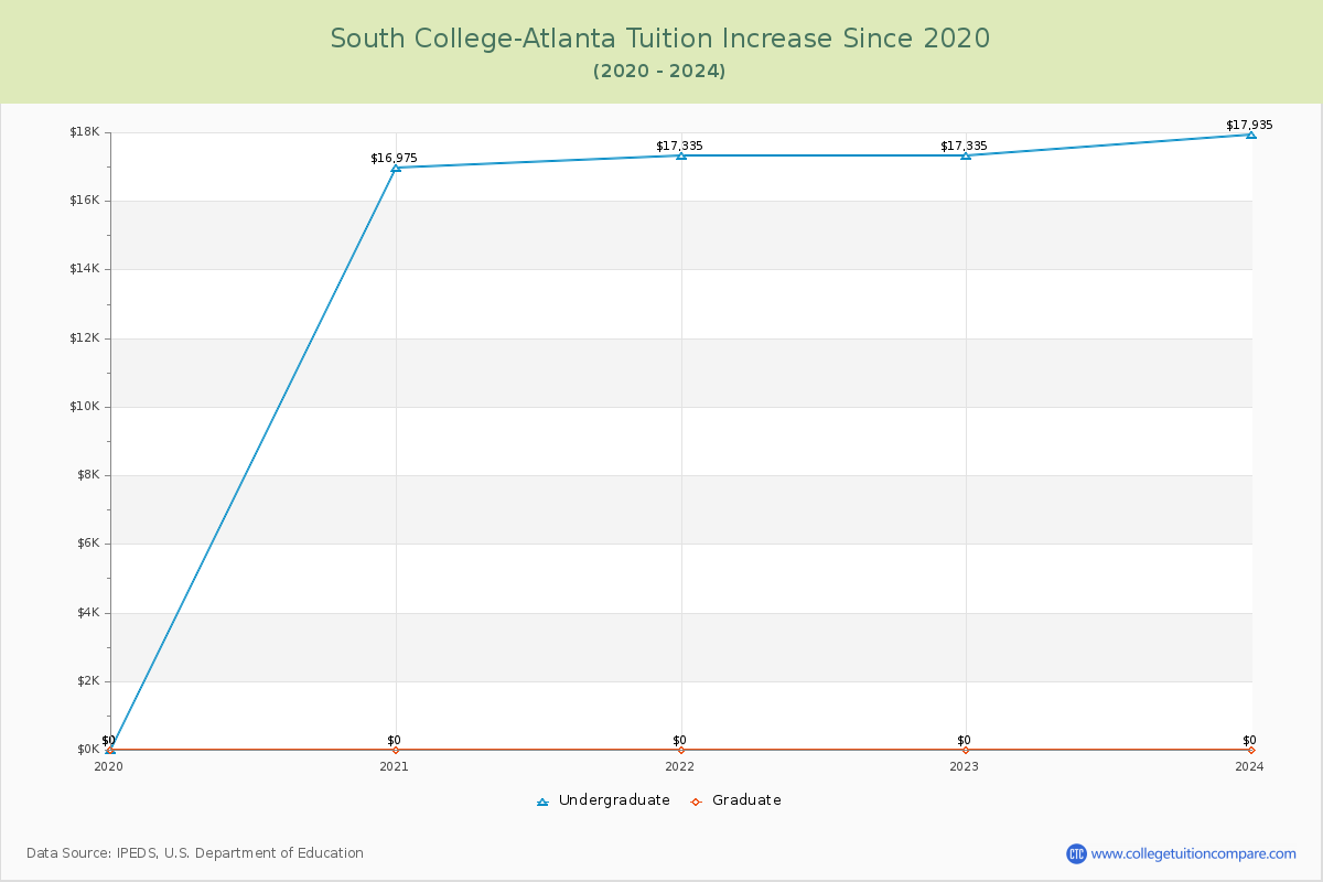 South College-Atlanta Tuition & Fees Changes Chart