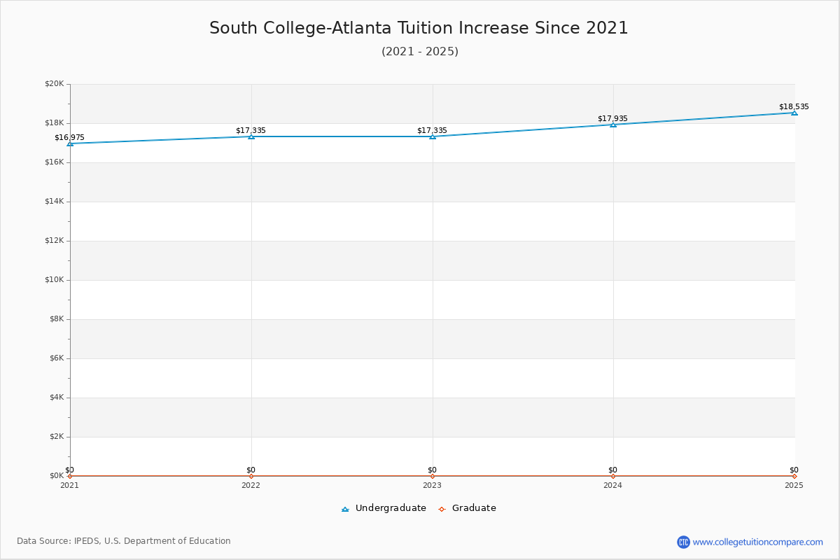 South College-Atlanta Tuition & Fees Changes Chart
