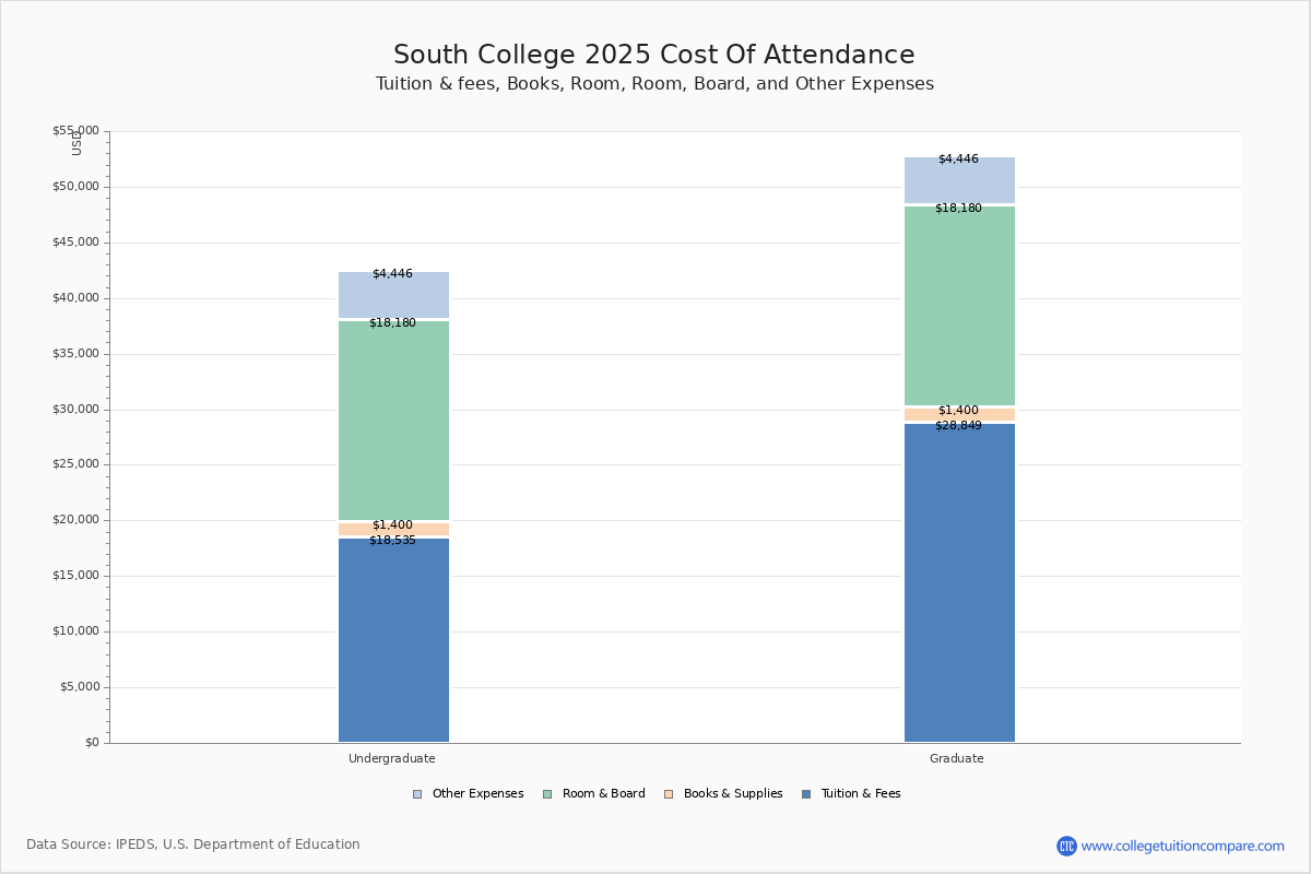 South College Tuition & Fees, Net Price