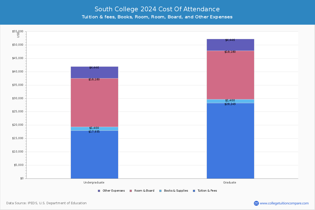 South College - COA