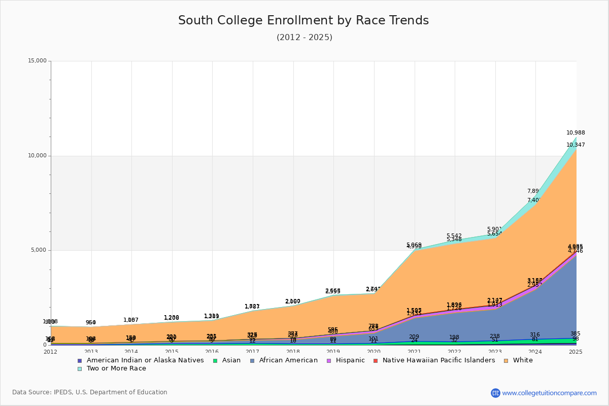 South College Enrollment by Race Trends Chart