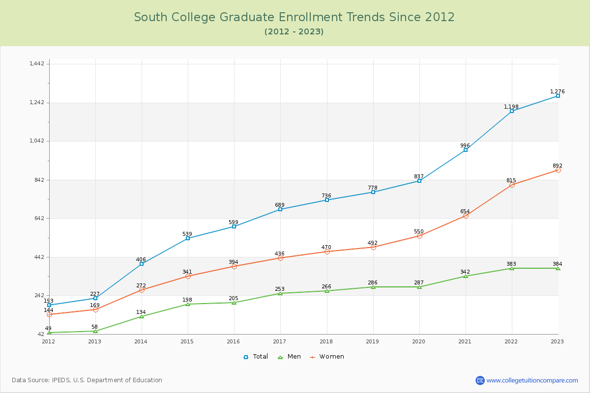 South College Graduate Enrollment Trends Chart