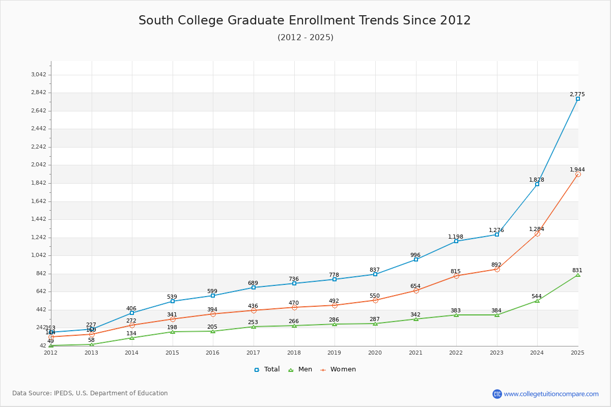 South College Graduate Enrollment Trends Chart