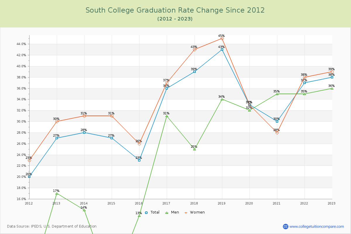 South College Graduation Rate Changes Chart