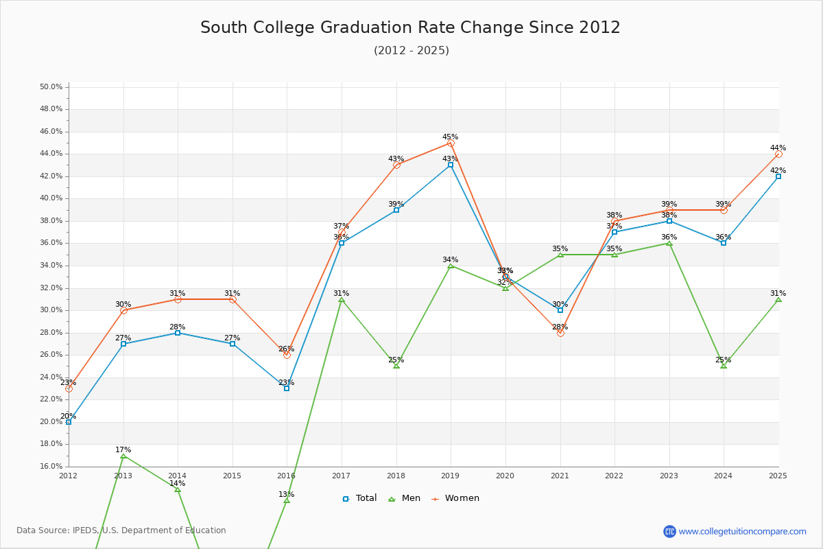 South College Graduation Rate Changes Chart
