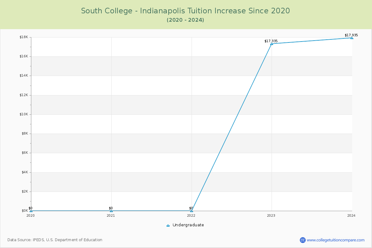 South College - Indianapolis Tuition & Fees Changes Chart