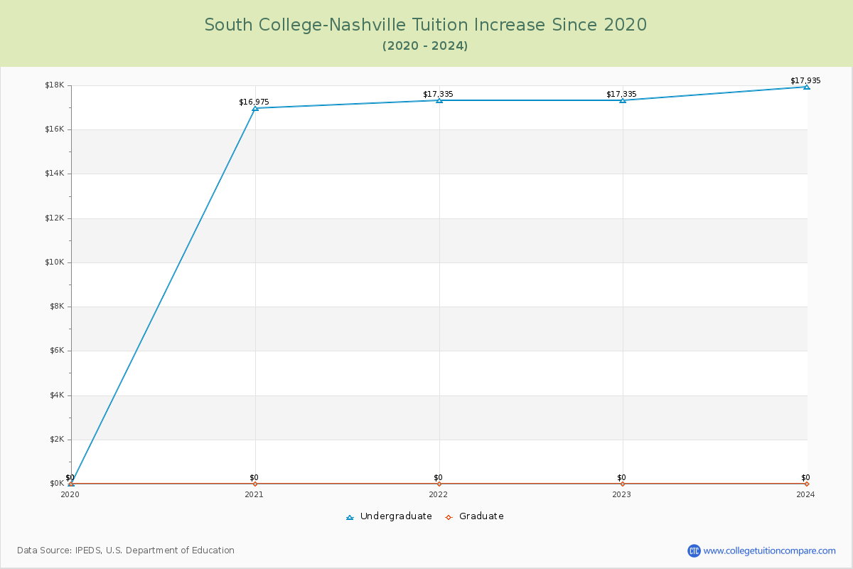 South College-Nashville Tuition & Fees Changes Chart