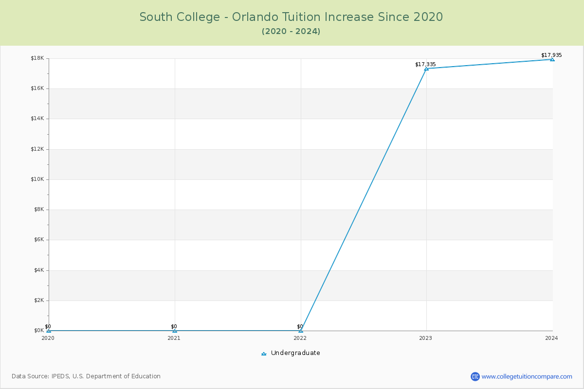 South College - Orlando Tuition & Fees Changes Chart