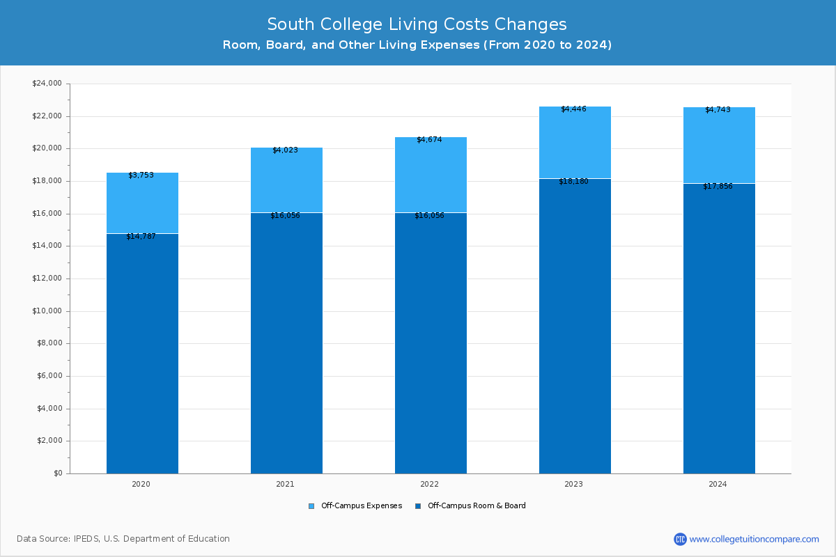 South College - Room and Board Coost Chart