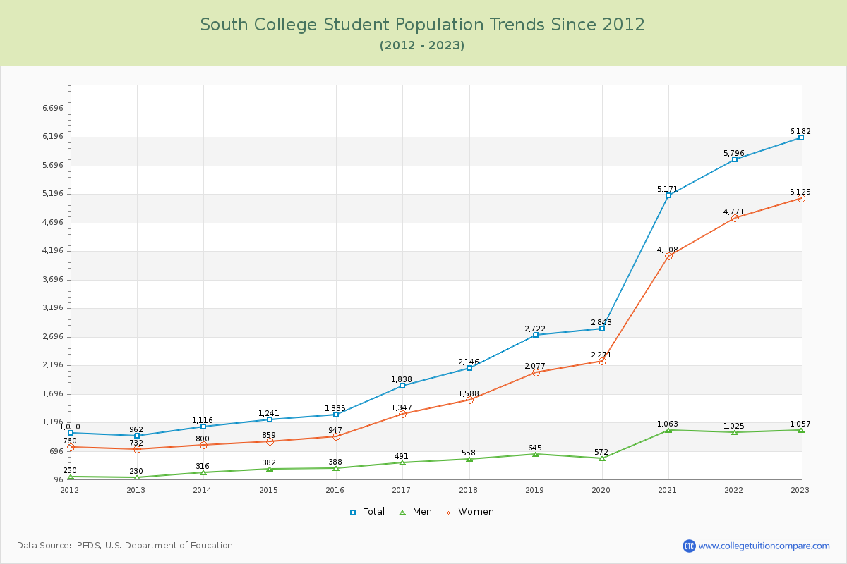 South College Enrollment Trends Chart