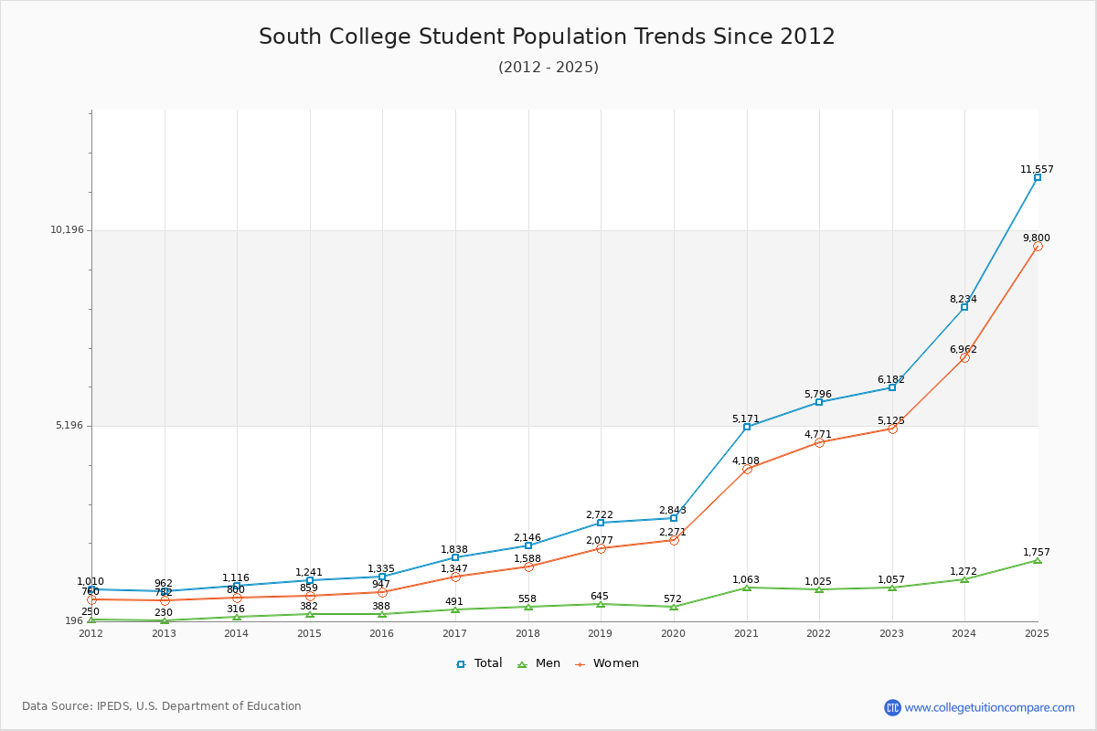 South College Enrollment Trends Chart