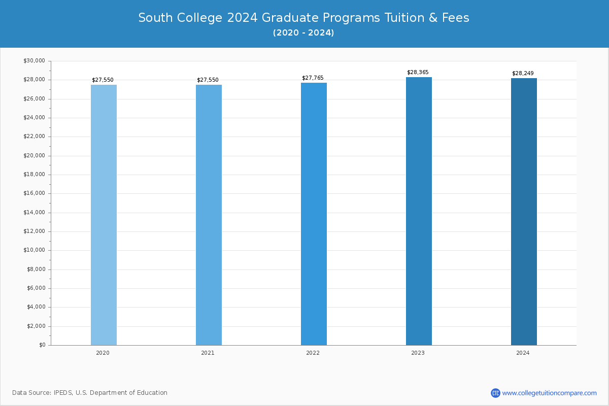 South College - Graduate Tuition Chart