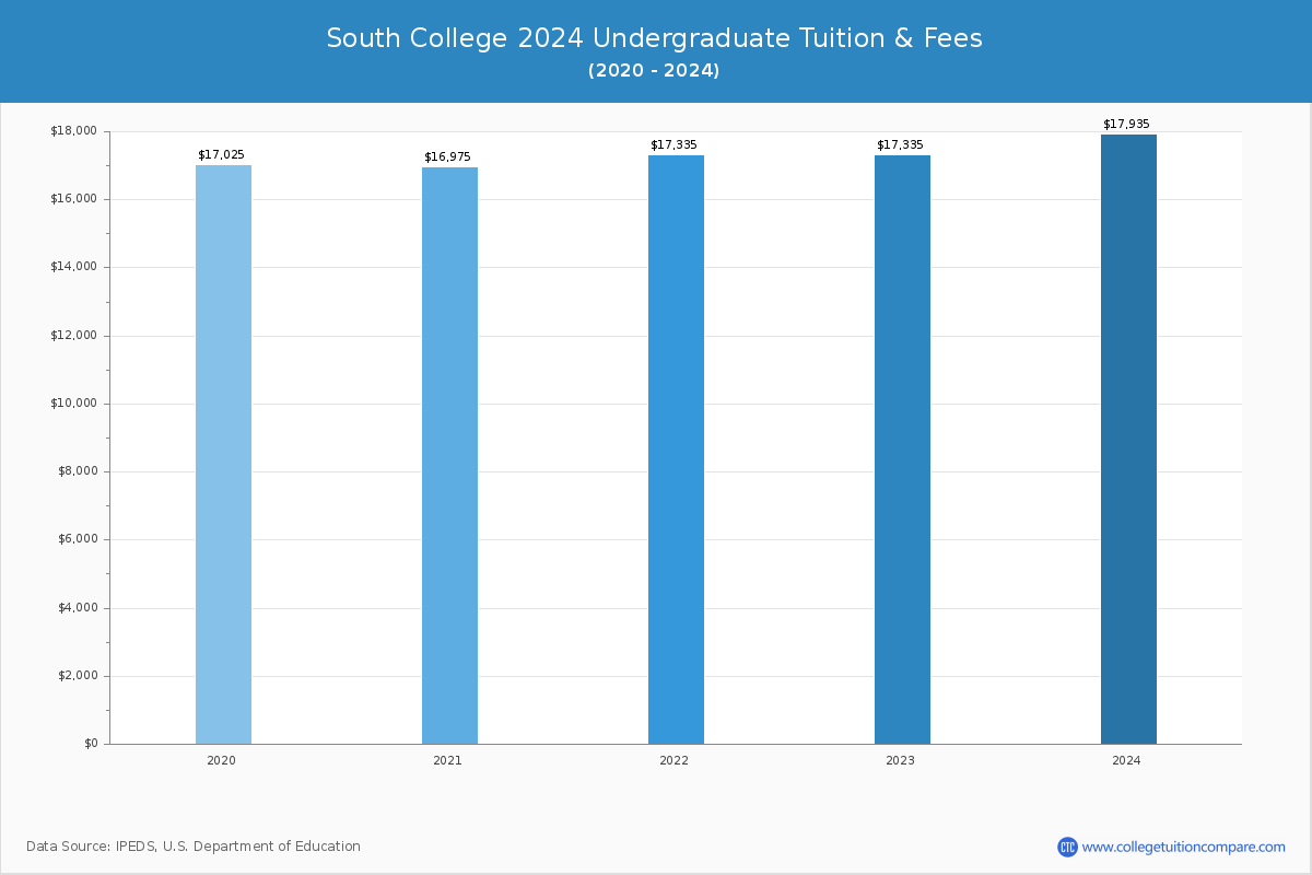 South College - Undergraduate Tuition Chart