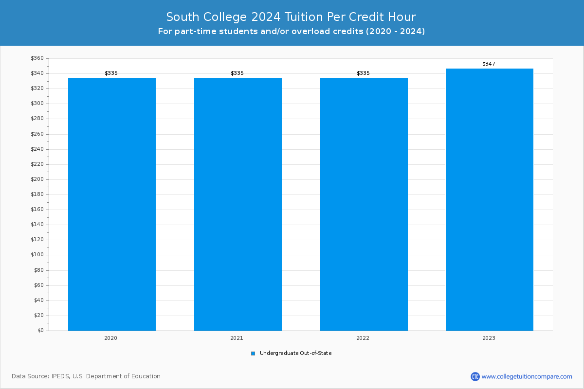 South College - Tuition per Credit Hour