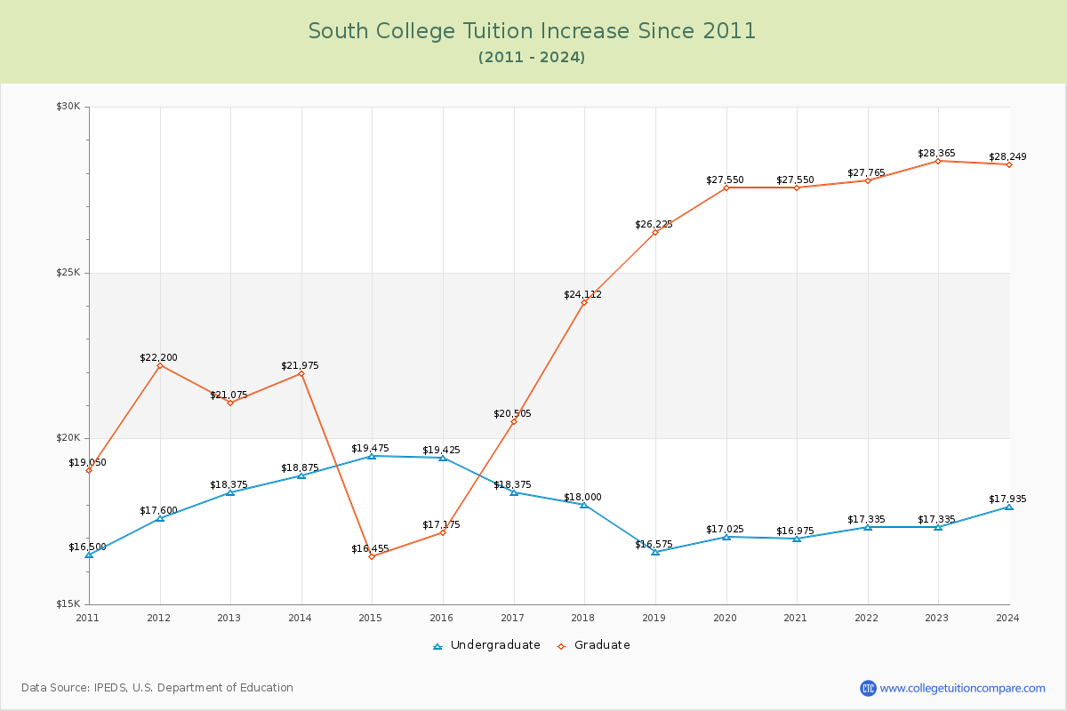 South College Tuition & Fees Changes Chart