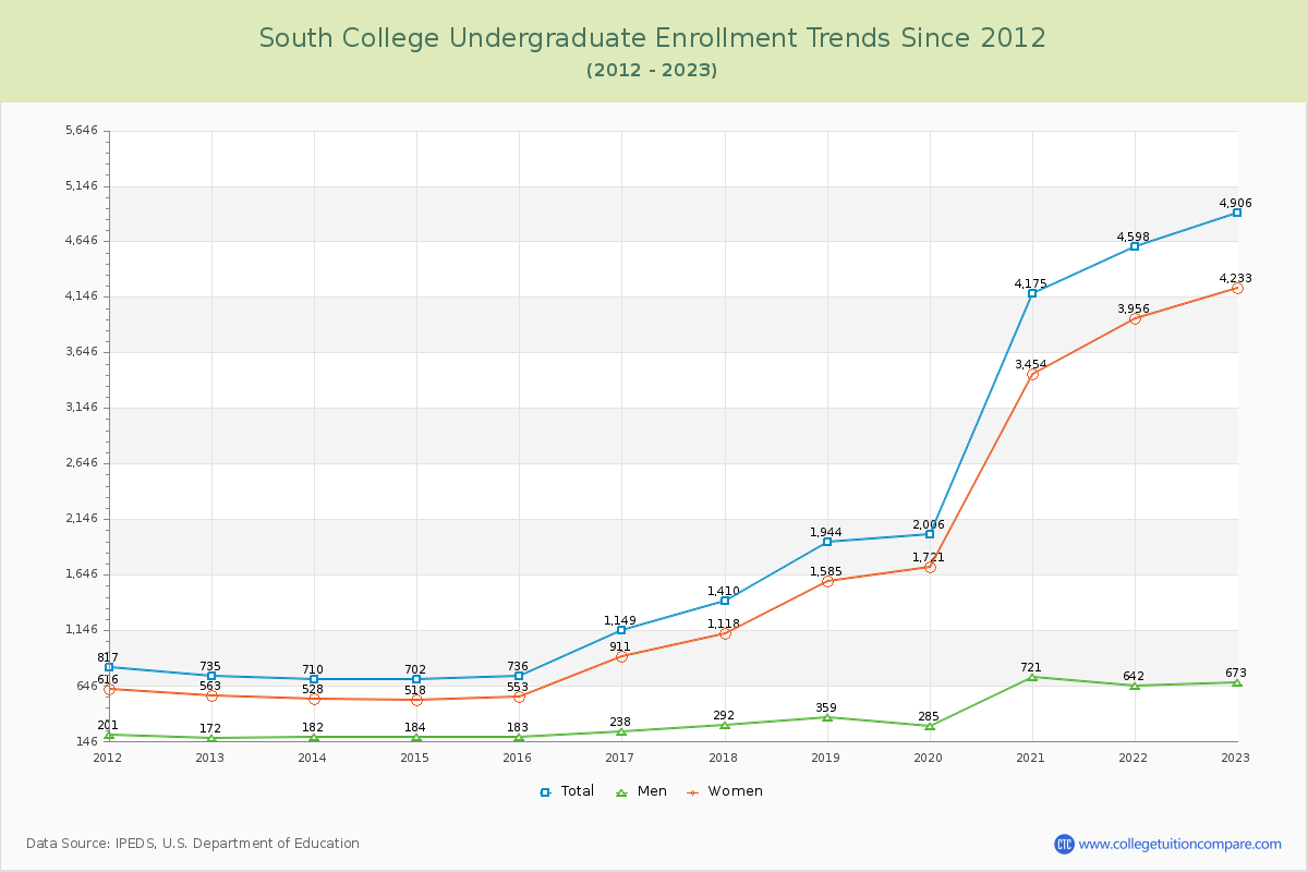 South College Undergraduate Enrollment Trends Chart