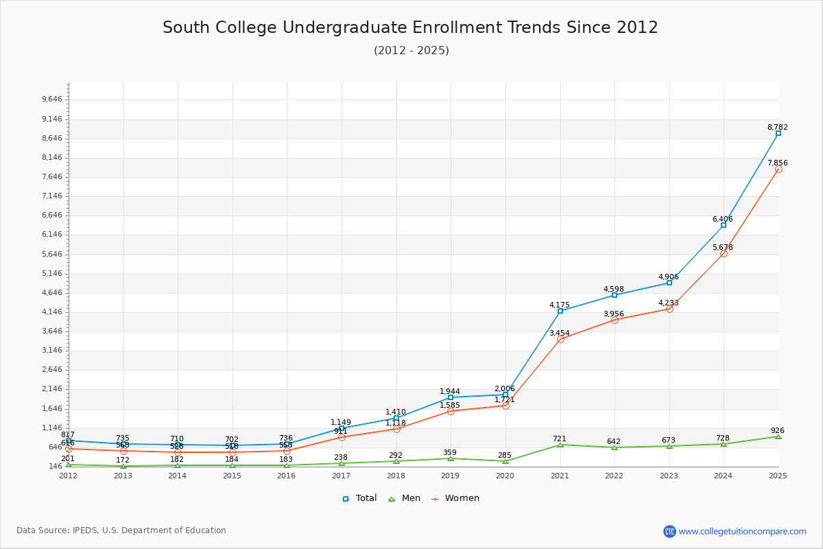 South College Undergraduate Enrollment Trends Chart