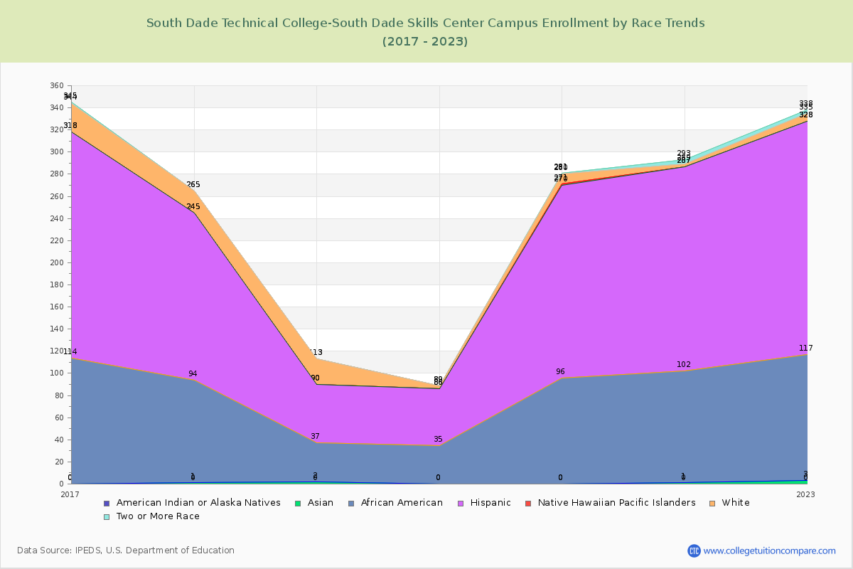 South Dade Technical College-South Dade Skills Center Campus Enrollment by Race Trends Chart