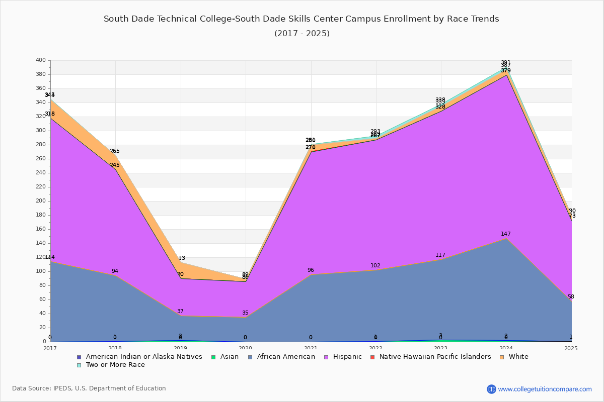 South Dade Technical College-South Dade Skills Center Campus Enrollment by Race Trends Chart