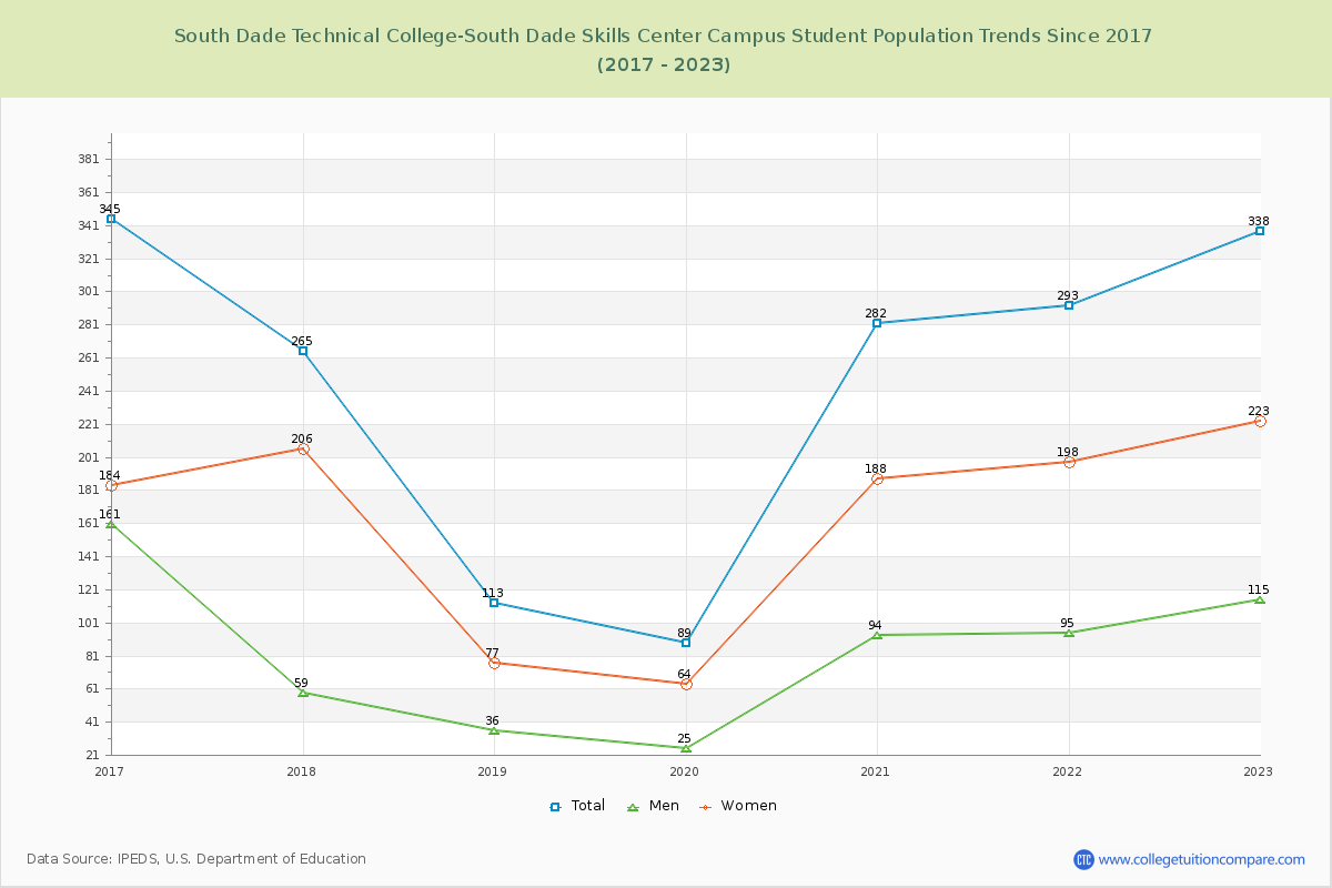 South Dade Technical College-South Dade Skills Center Campus Enrollment Trends Chart